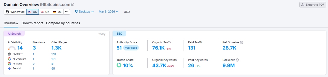 Crypto SEO – 99Bitcoins